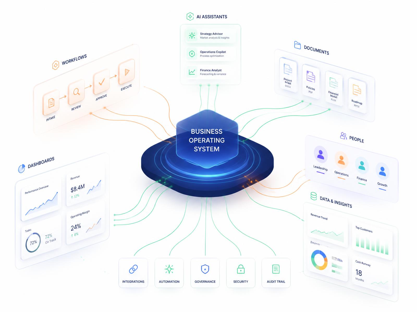 BUTOS connects people, workflows, AI assistants, documents, and dashboards in one operating system